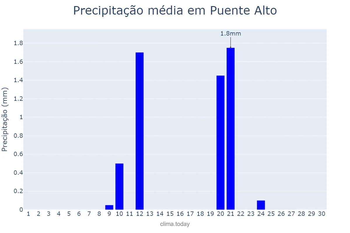 Precipitação em abril em Puente Alto, Región Metropolitana, CL