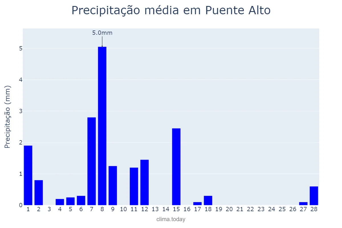 Precipitação em fevereiro em Puente Alto, Región Metropolitana, CL
