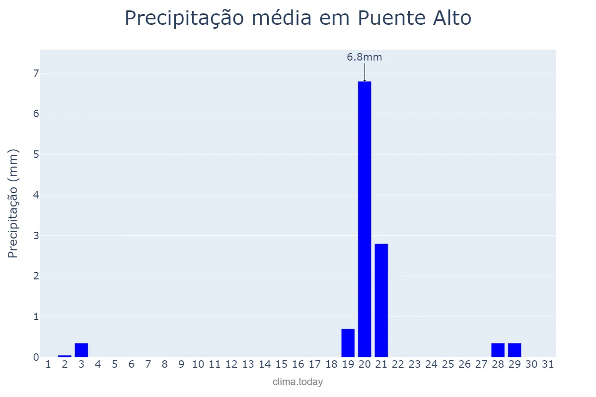 Precipitação em maio em Puente Alto, Región Metropolitana, CL