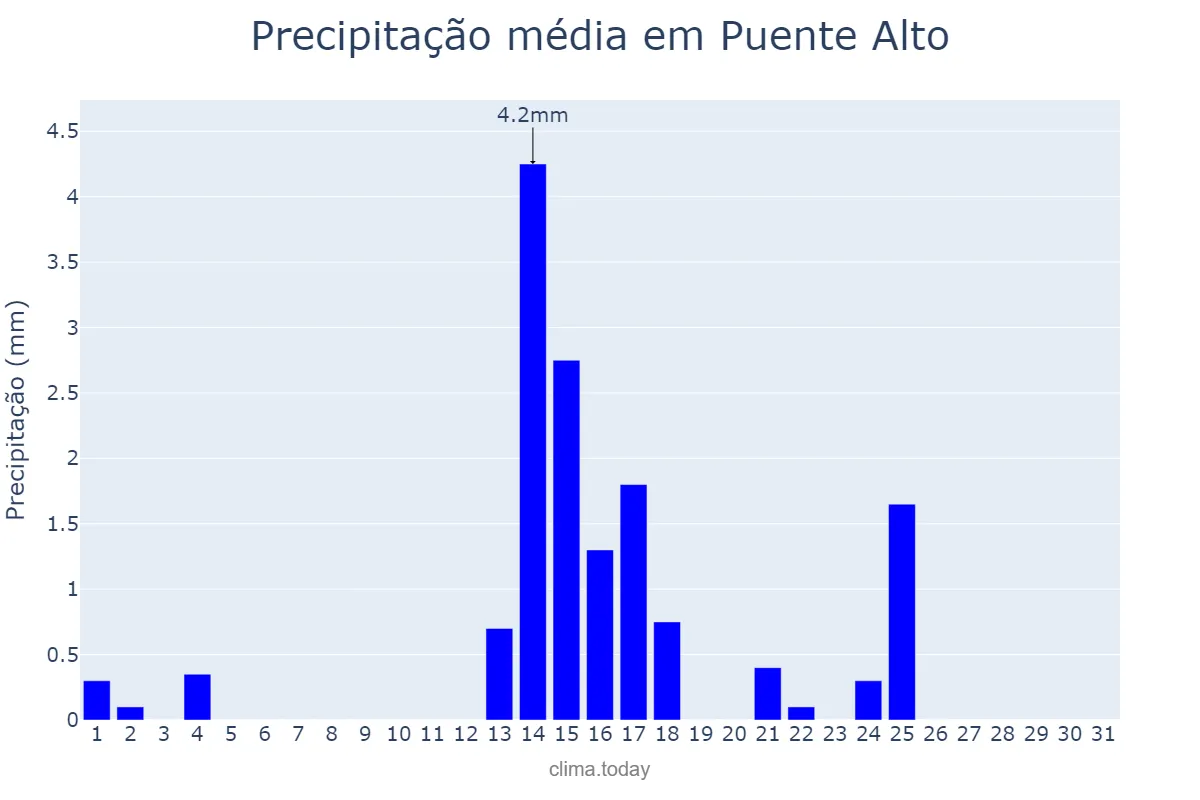 Precipitação em marco em Puente Alto, Región Metropolitana, CL