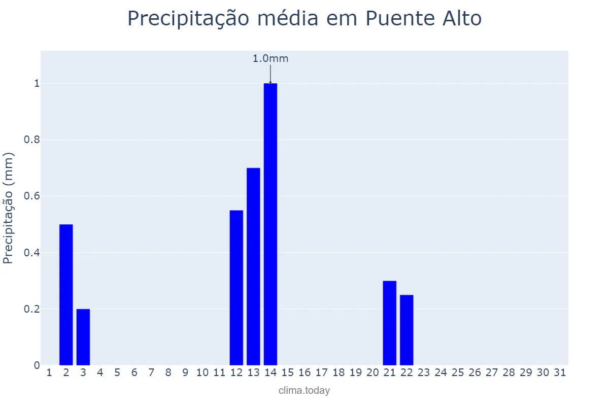 Precipitação em outubro em Puente Alto, Región Metropolitana, CL