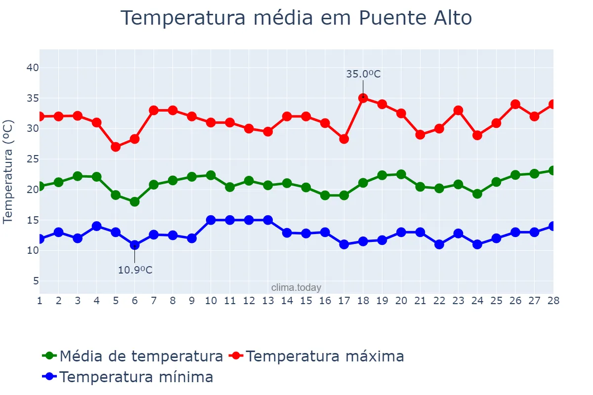 Temperatura em fevereiro em Puente Alto, Región Metropolitana, CL