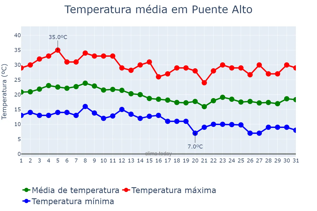Temperatura em marco em Puente Alto, Región Metropolitana, CL