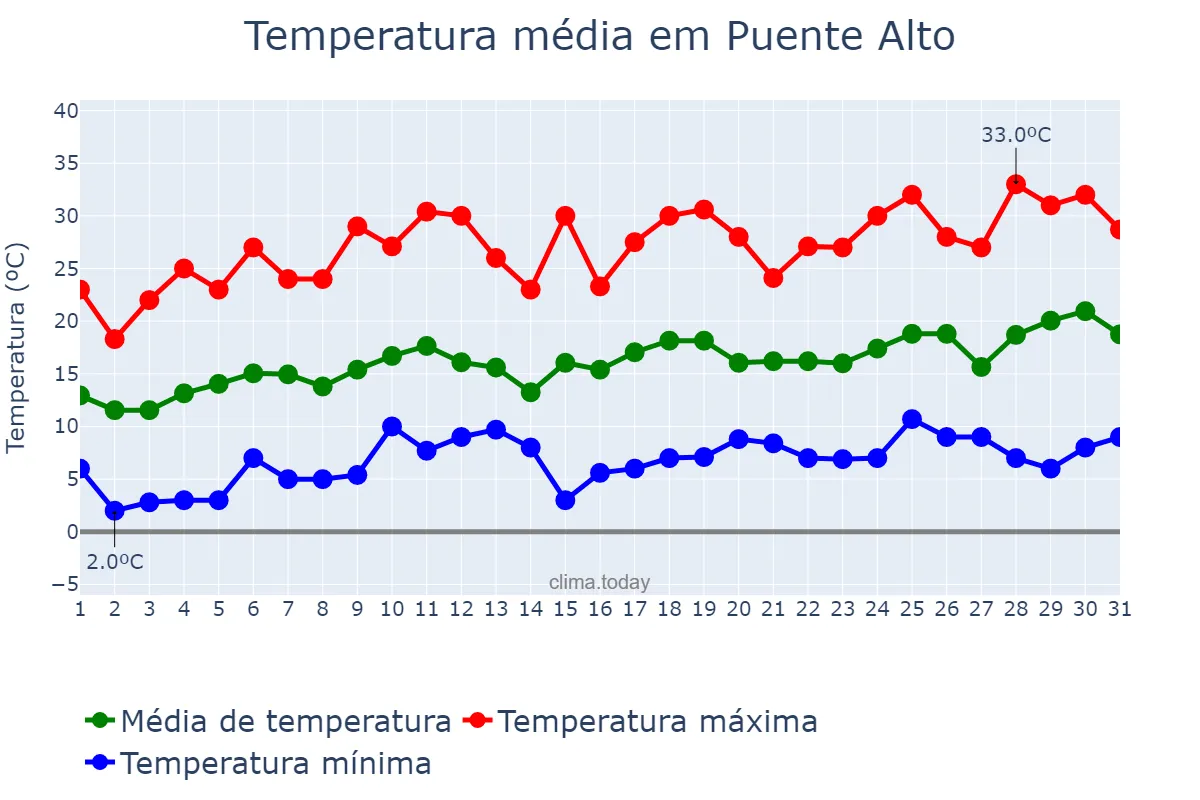 Temperatura em outubro em Puente Alto, Región Metropolitana, CL