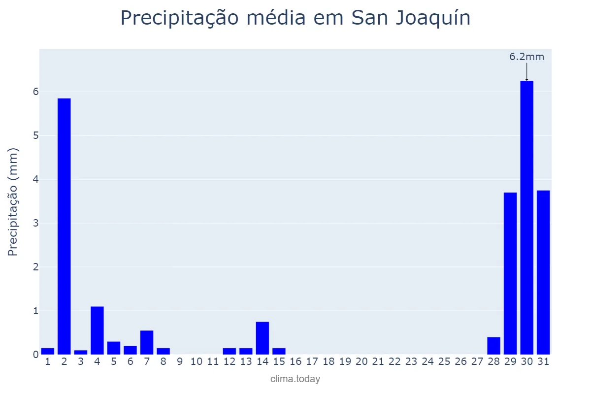 Precipitação em janeiro em San Joaquín, Región Metropolitana, CL