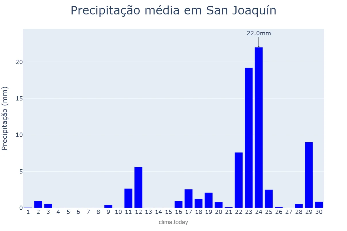 Precipitação em junho em San Joaquín, Región Metropolitana, CL