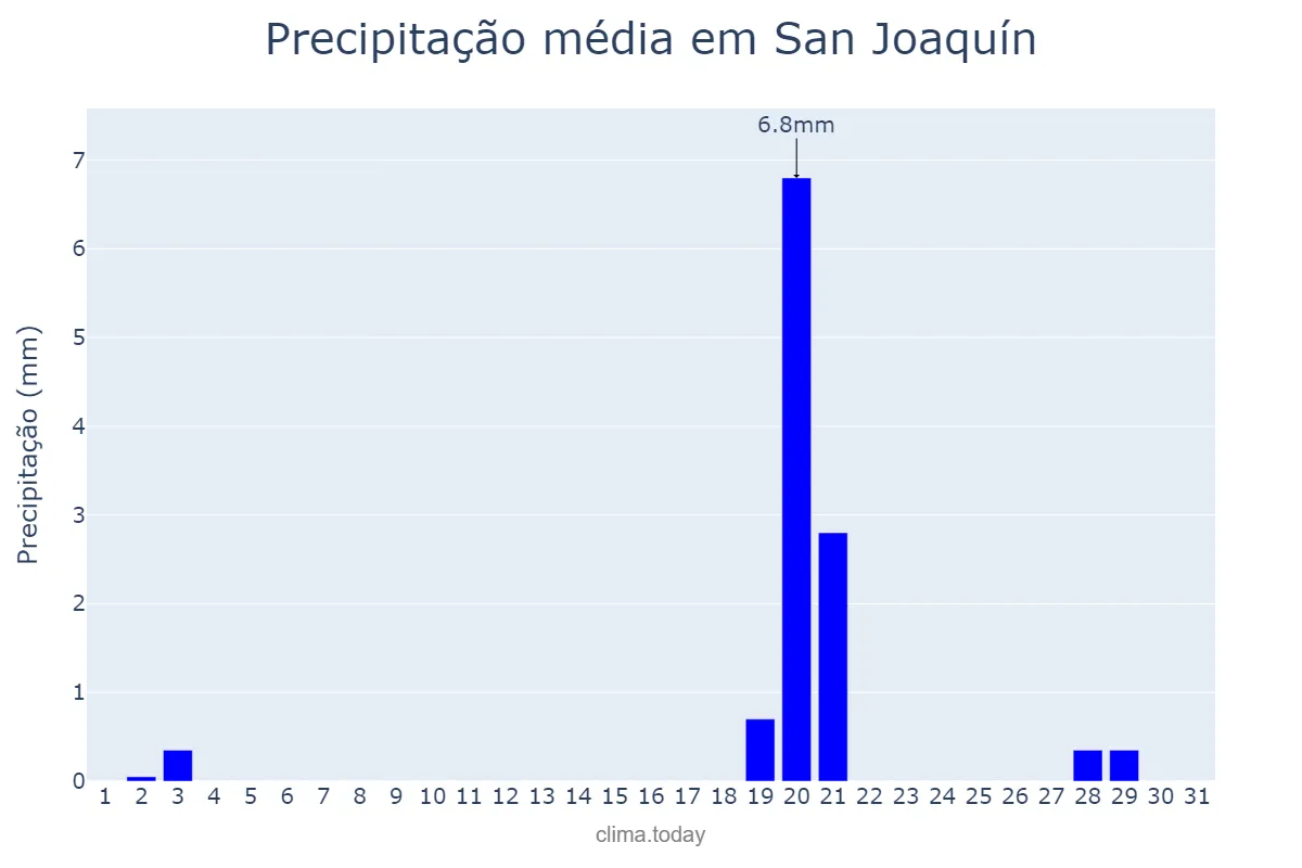 Precipitação em maio em San Joaquín, Región Metropolitana, CL