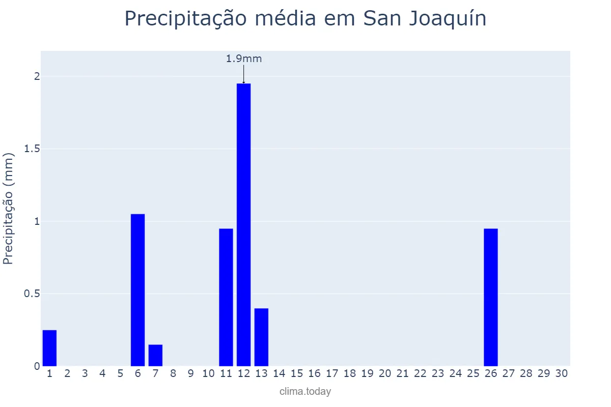 Precipitação em setembro em San Joaquín, Región Metropolitana, CL