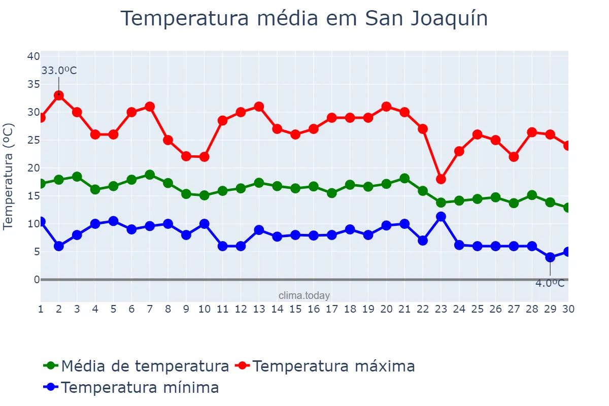 Temperatura em abril em San Joaquín, Región Metropolitana, CL
