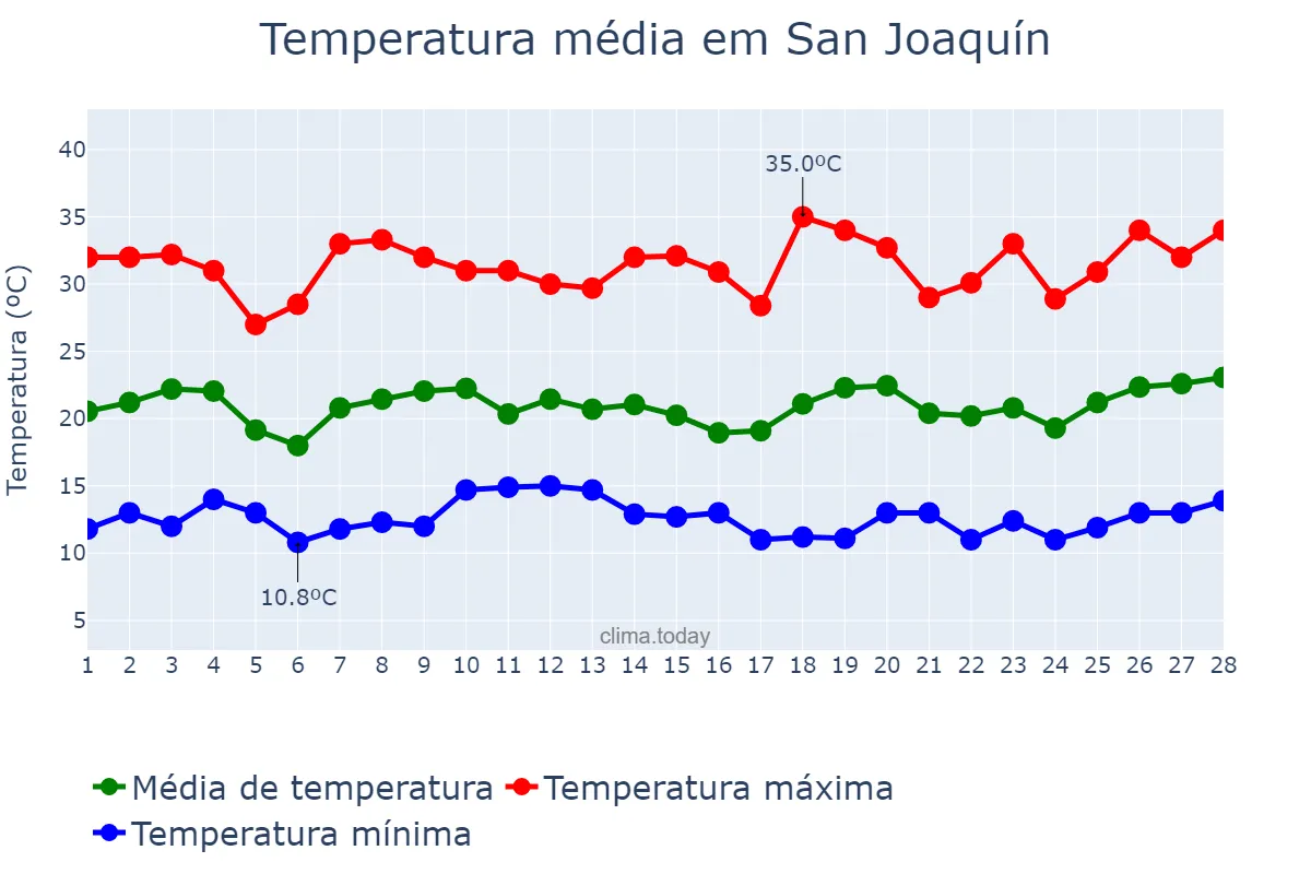 Temperatura em fevereiro em San Joaquín, Región Metropolitana, CL