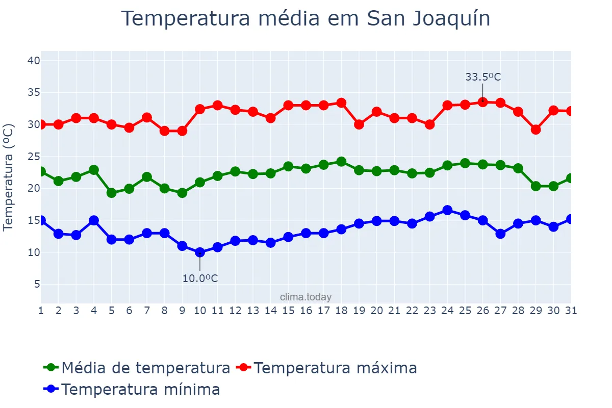 Temperatura em janeiro em San Joaquín, Región Metropolitana, CL