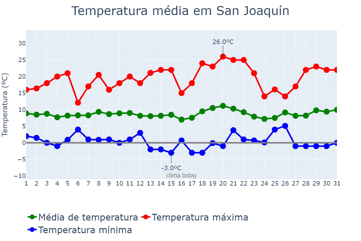 Temperatura em julho em San Joaquín, Región Metropolitana, CL