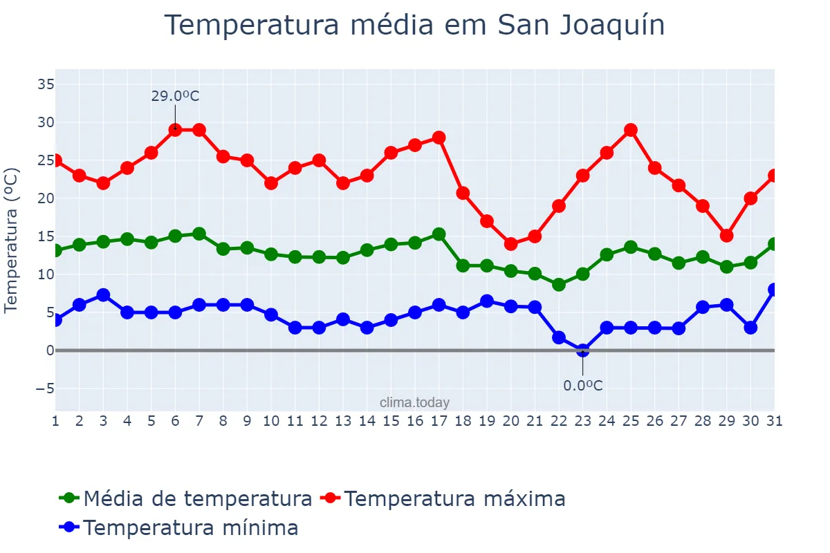 Temperatura em maio em San Joaquín, Región Metropolitana, CL
