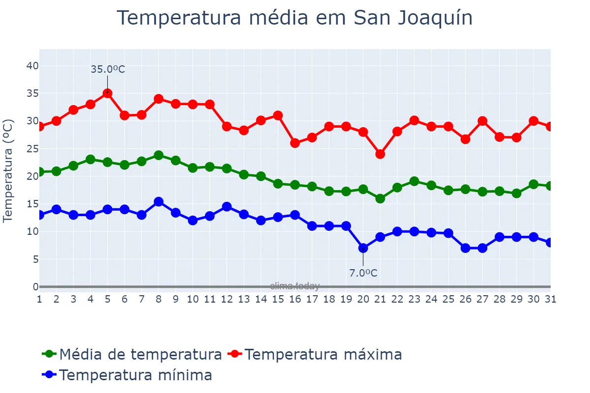 Temperatura em marco em San Joaquín, Región Metropolitana, CL