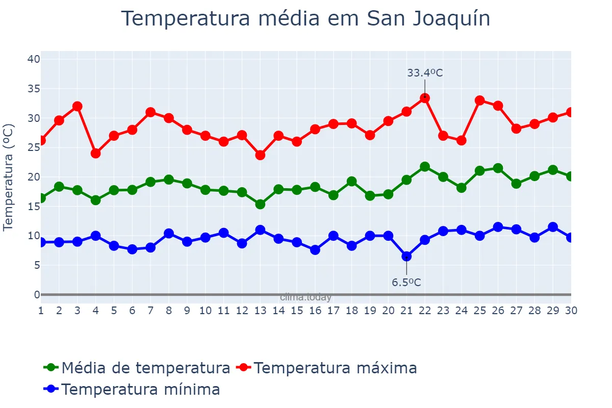 Temperatura em novembro em San Joaquín, Región Metropolitana, CL