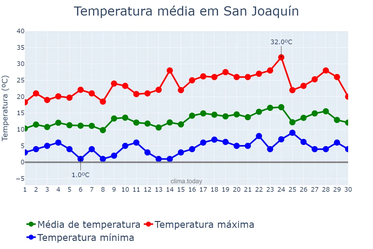 Temperatura em setembro em San Joaquín, Región Metropolitana, CL