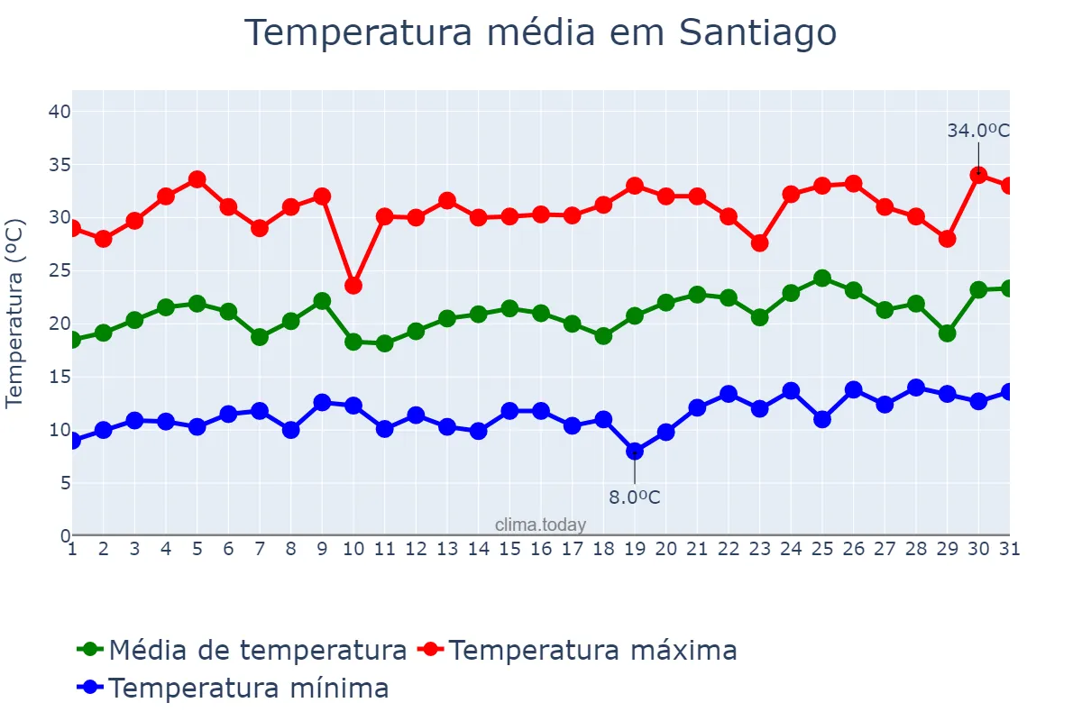 Temperatura em dezembro em Santiago, Región Metropolitana, CL