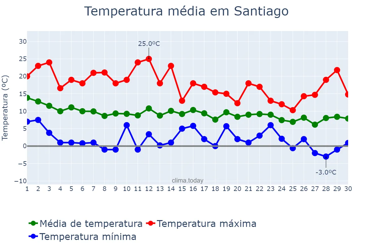 Temperatura em junho em Santiago, Región Metropolitana, CL