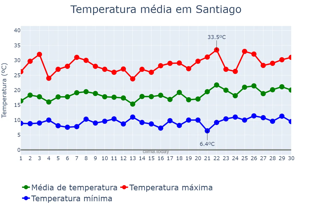 Temperatura em novembro em Santiago, Región Metropolitana, CL