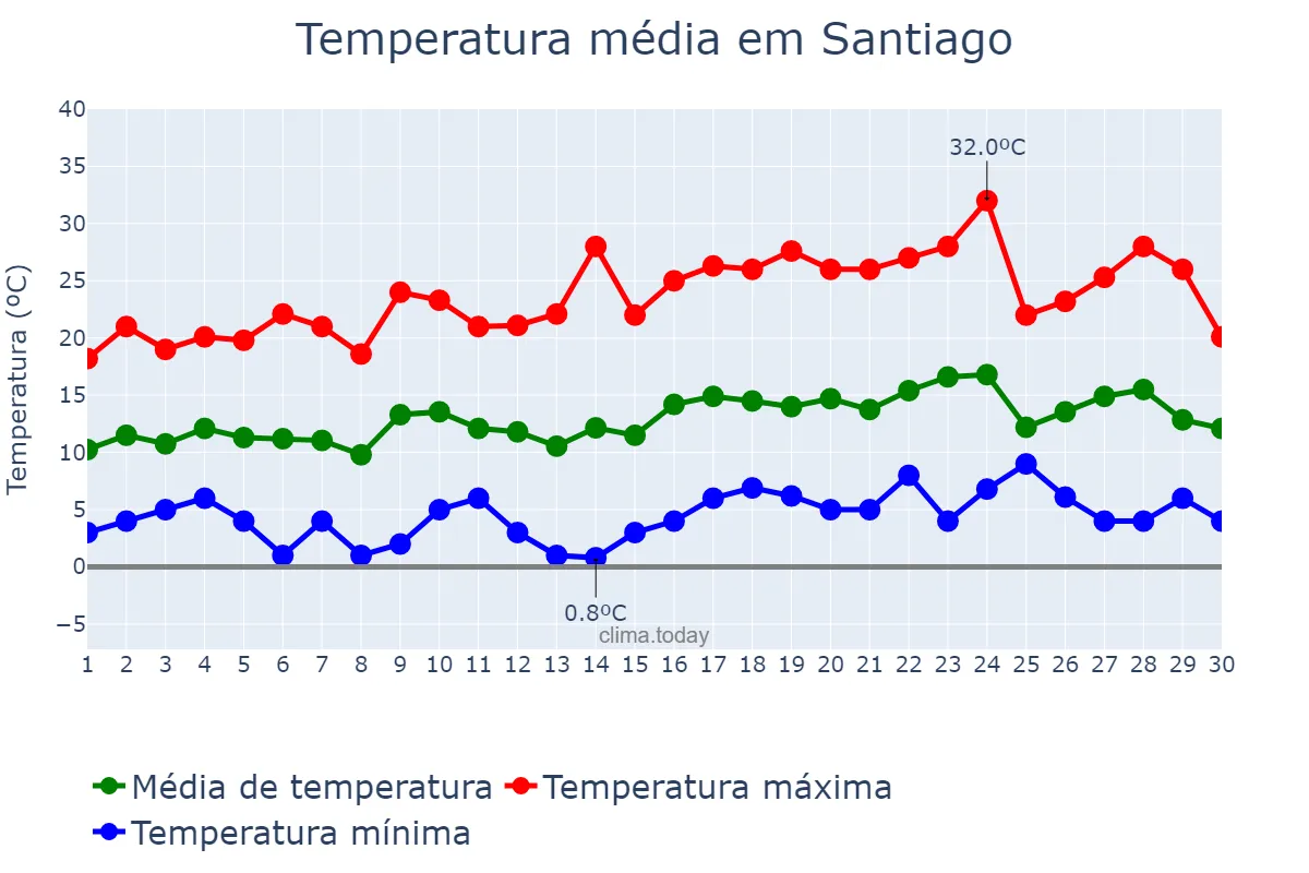 Temperatura em setembro em Santiago, Región Metropolitana, CL