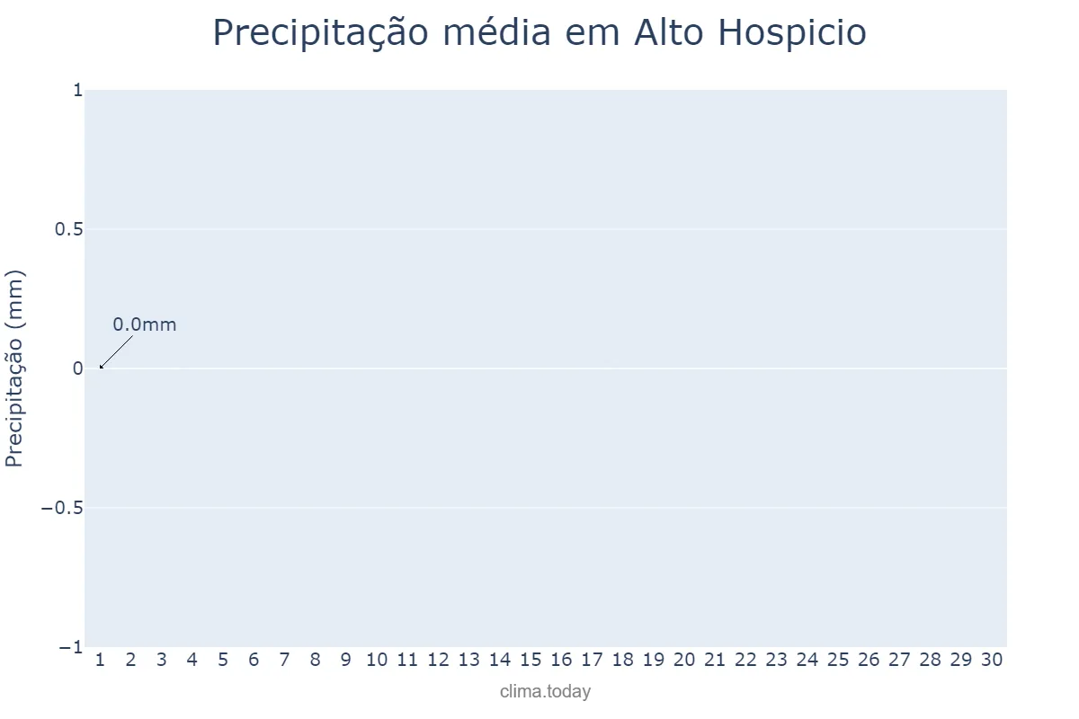 Precipitação em abril em Alto Hospicio, Tarapacá, CL