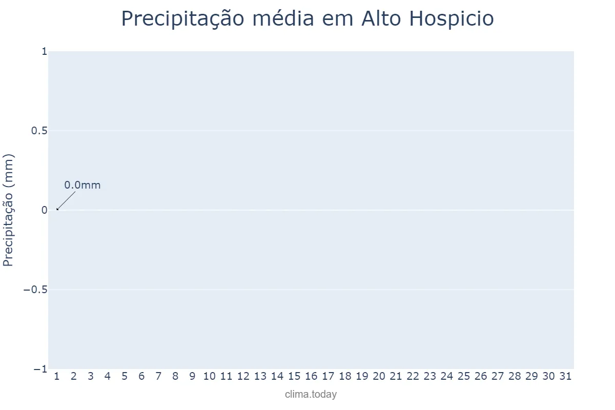 Precipitação em agosto em Alto Hospicio, Tarapacá, CL