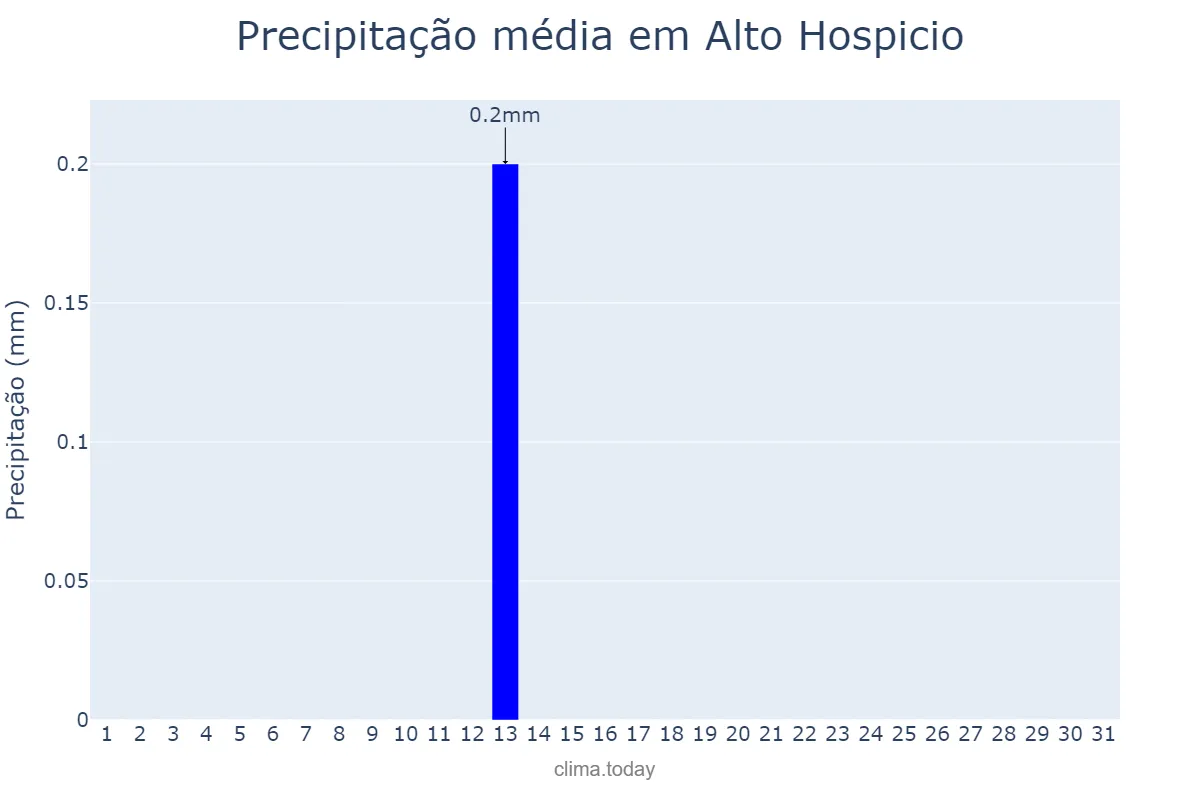 Precipitação em maio em Alto Hospicio, Tarapacá, CL