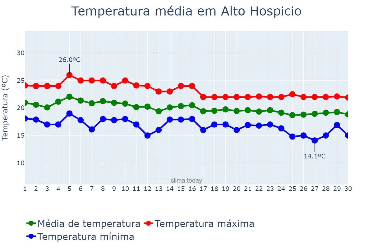 Temperatura em abril em Alto Hospicio, Tarapacá, CL