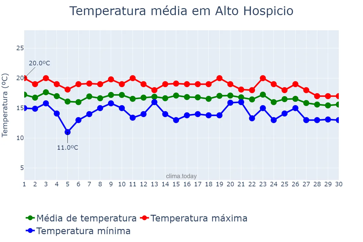 Temperatura em junho em Alto Hospicio, Tarapacá, CL