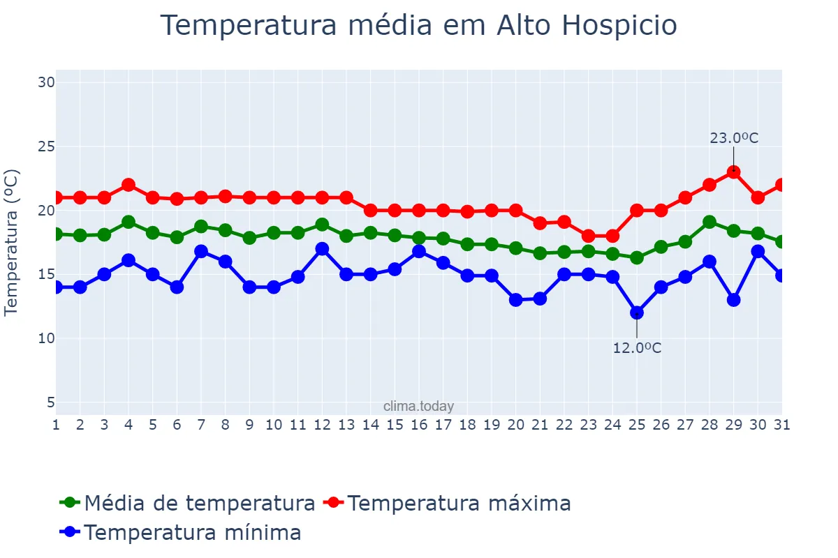 Temperatura em maio em Alto Hospicio, Tarapacá, CL