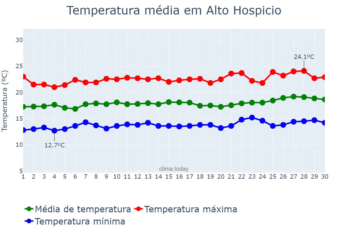 Temperatura em novembro em Alto Hospicio, Tarapacá, CL
