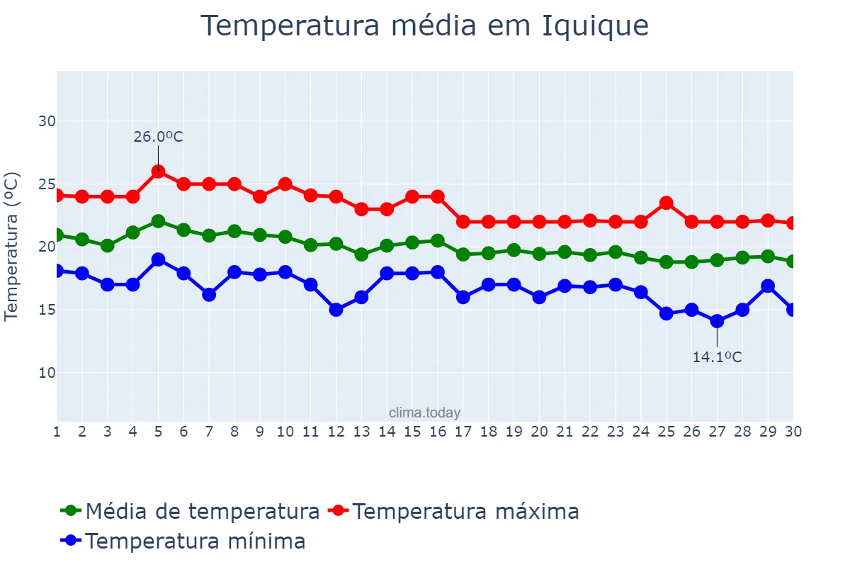 Temperatura em abril em Iquique, Tarapacá, CL