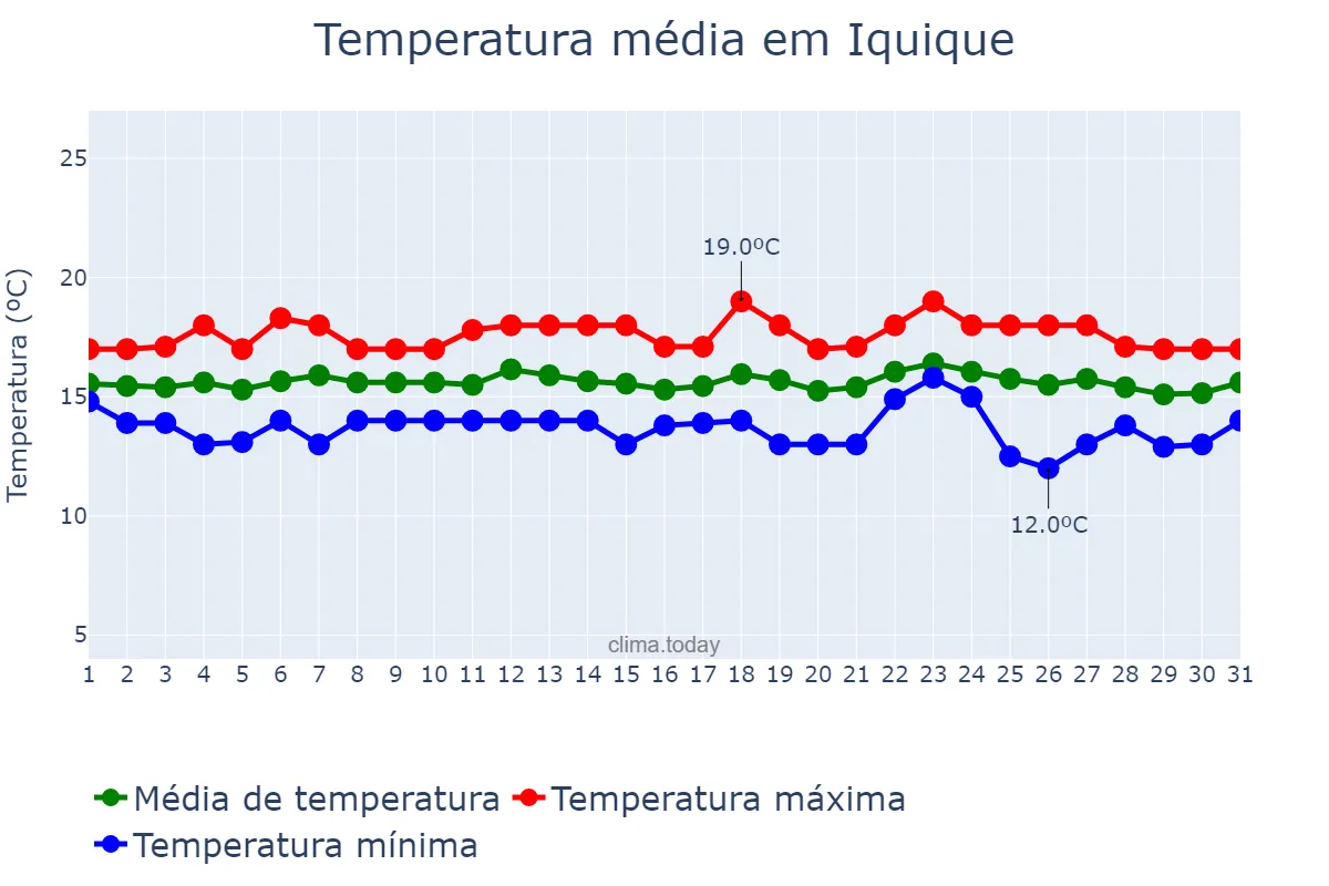 Temperatura em agosto em Iquique, Tarapacá, CL