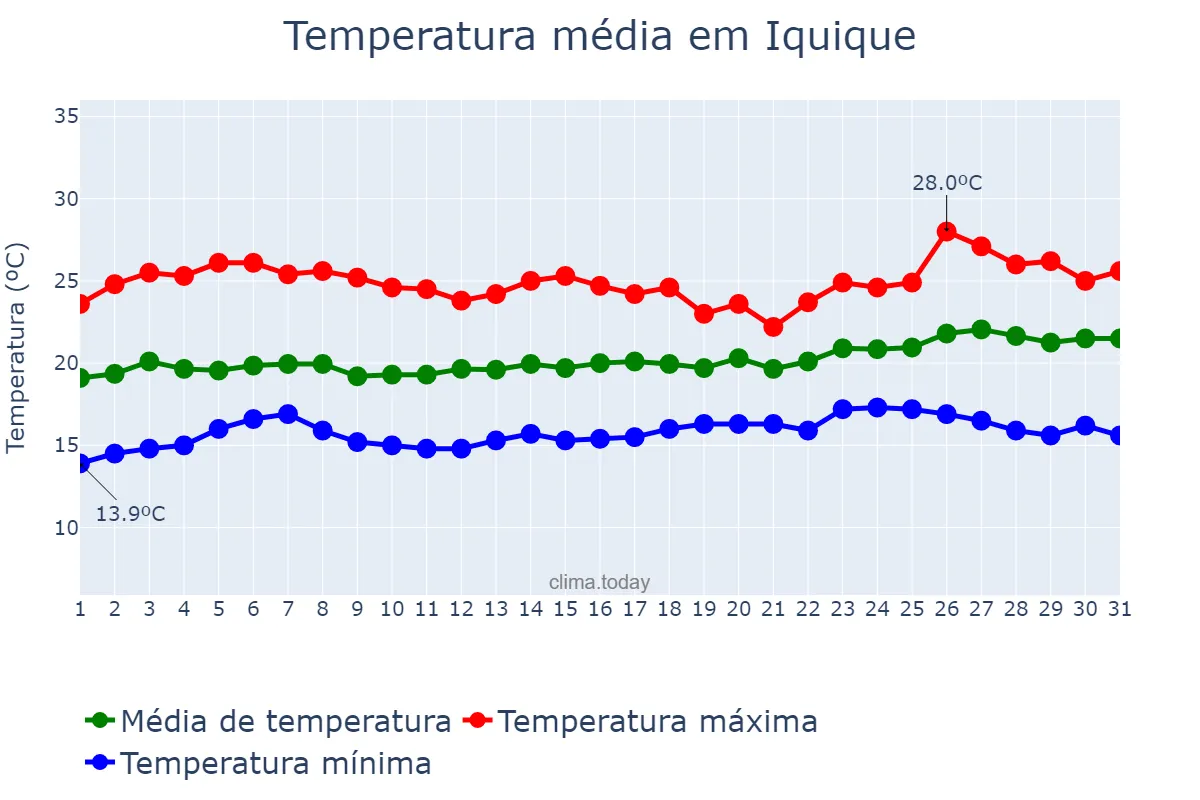 Temperatura em dezembro em Iquique, Tarapacá, CL