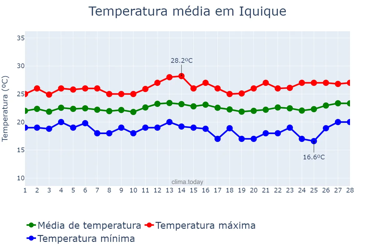 Temperatura em fevereiro em Iquique, Tarapacá, CL