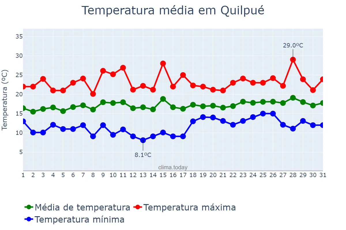 Temperatura em janeiro em Quilpué, Valparaíso, CL