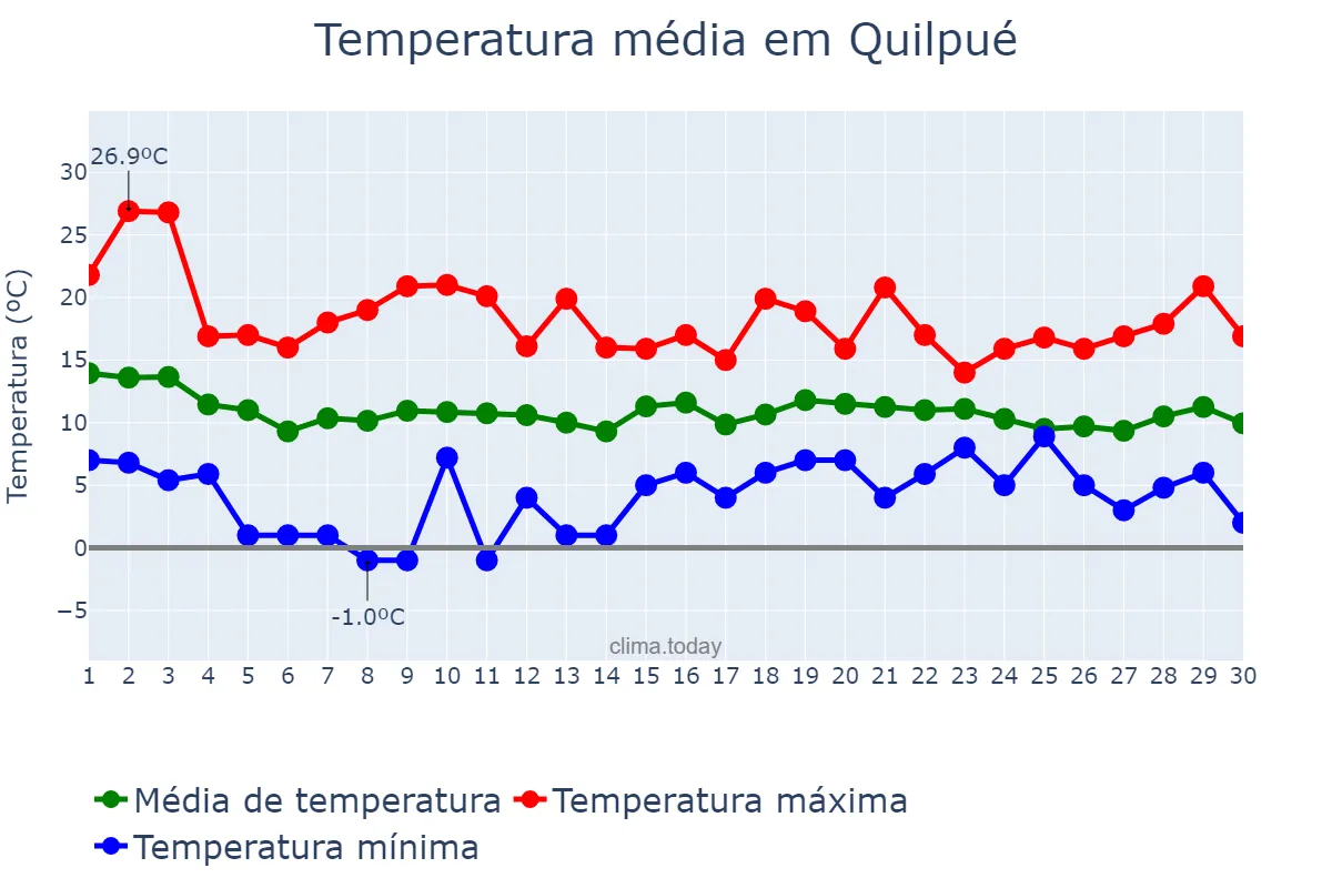 Temperatura em junho em Quilpué, Valparaíso, CL