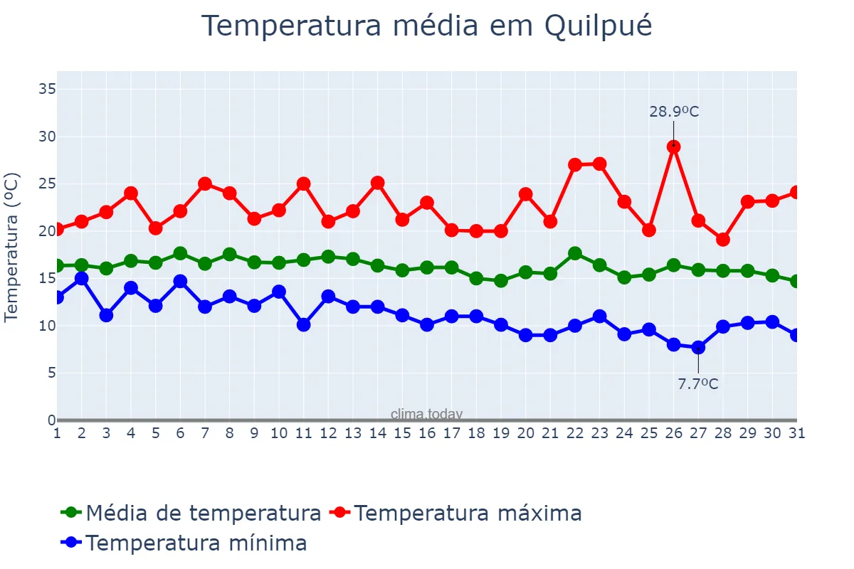 Temperatura em marco em Quilpué, Valparaíso, CL
