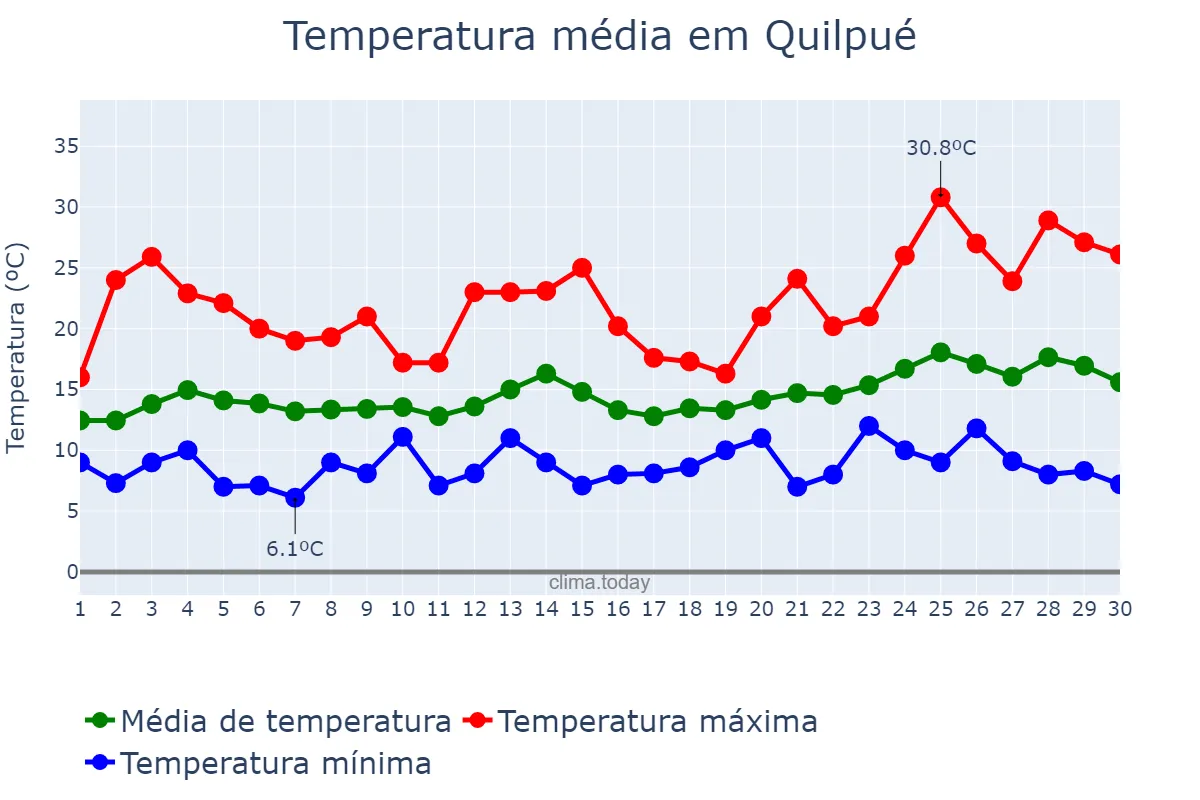 Temperatura em novembro em Quilpué, Valparaíso, CL