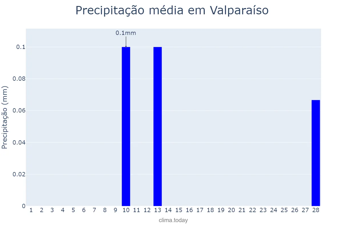 Precipitação em fevereiro em Valparaíso, Valparaíso, CL