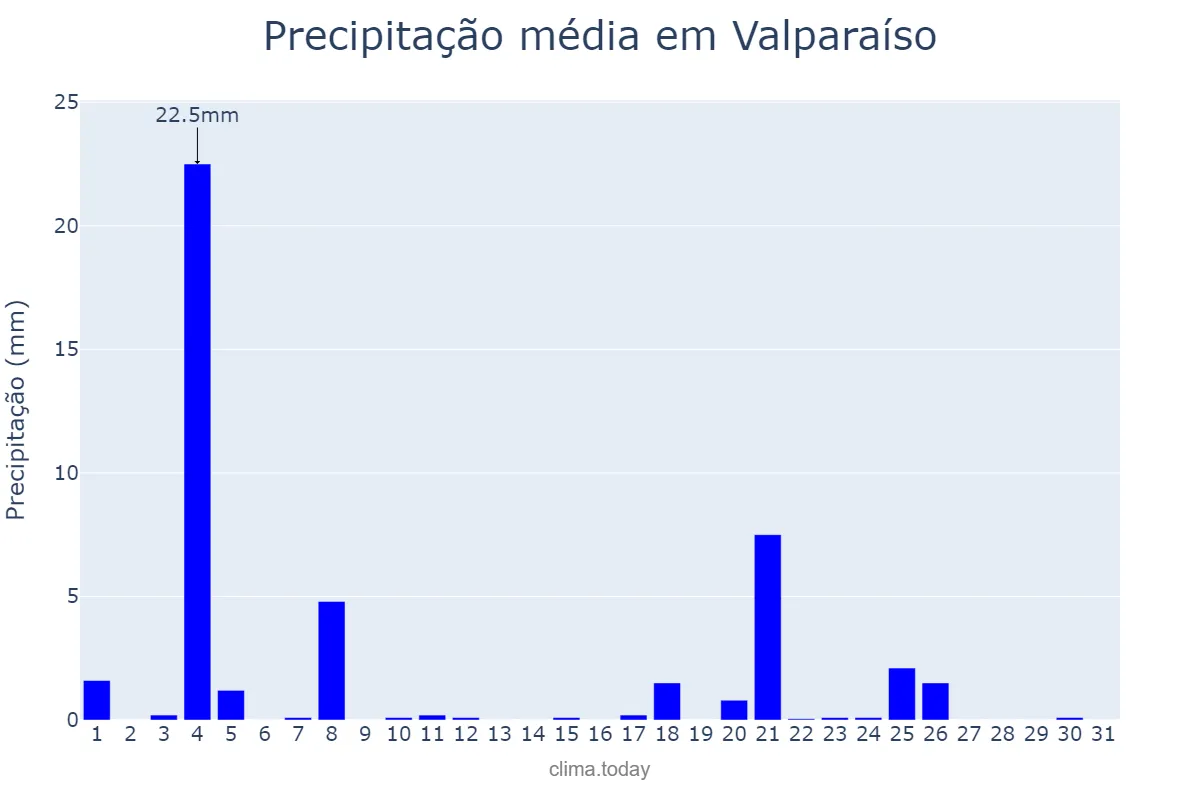 Precipitação em julho em Valparaíso, Valparaíso, CL