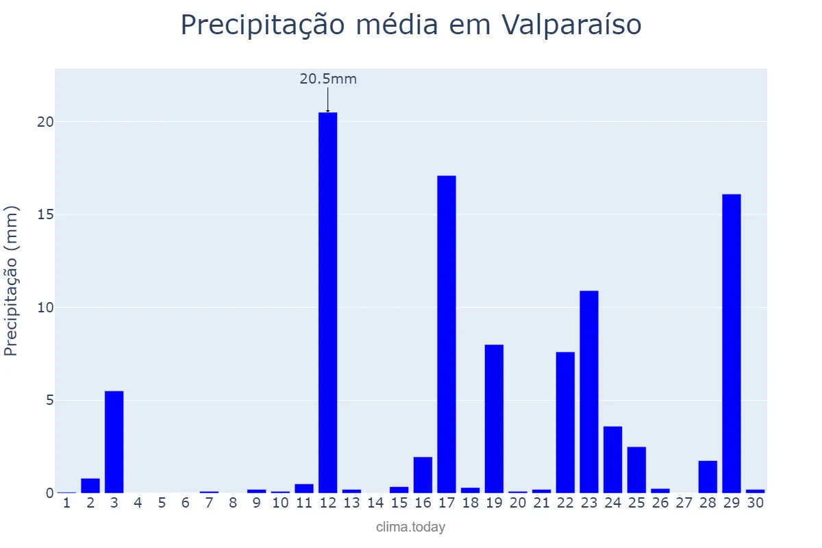 Precipitação em junho em Valparaíso, Valparaíso, CL