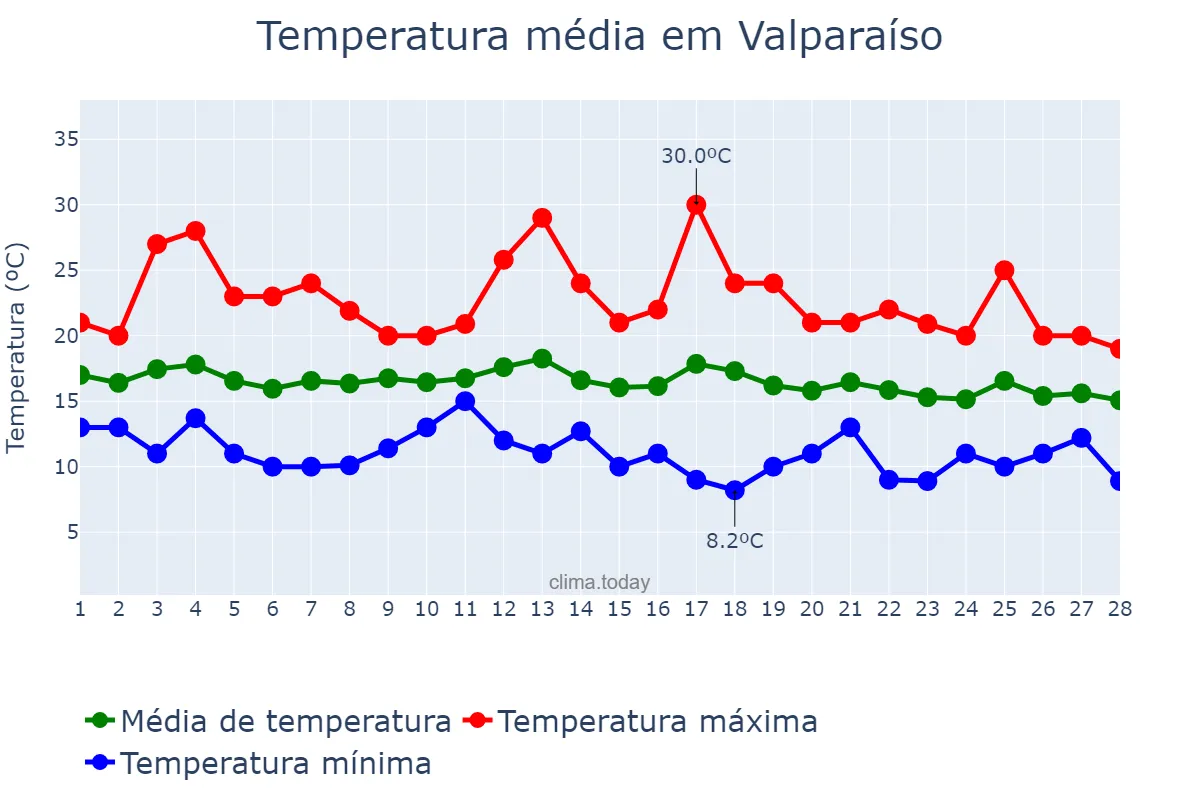 Temperatura em fevereiro em Valparaíso, Valparaíso, CL