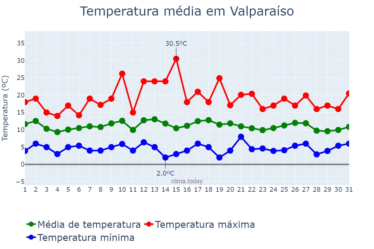 Temperatura em julho em Valparaíso, Valparaíso, CL