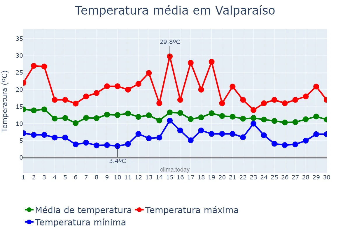 Temperatura em junho em Valparaíso, Valparaíso, CL