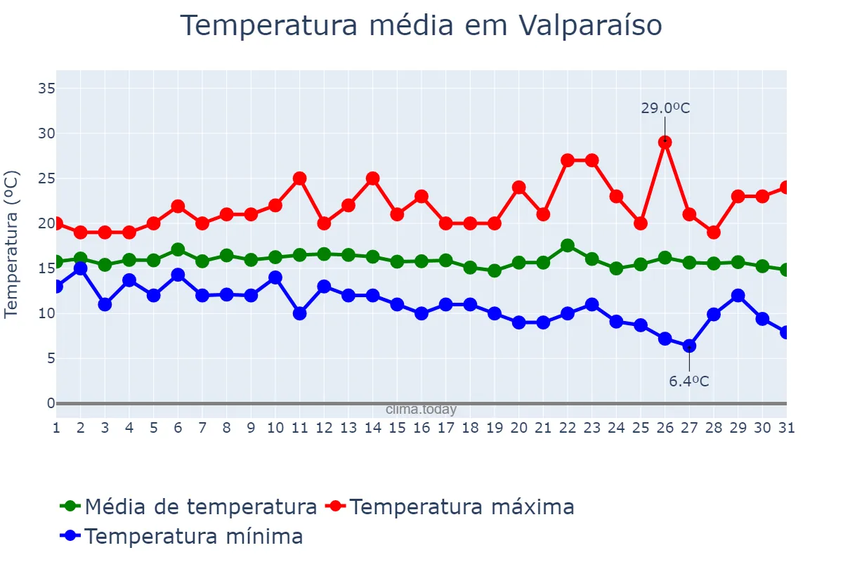 Temperatura em marco em Valparaíso, Valparaíso, CL