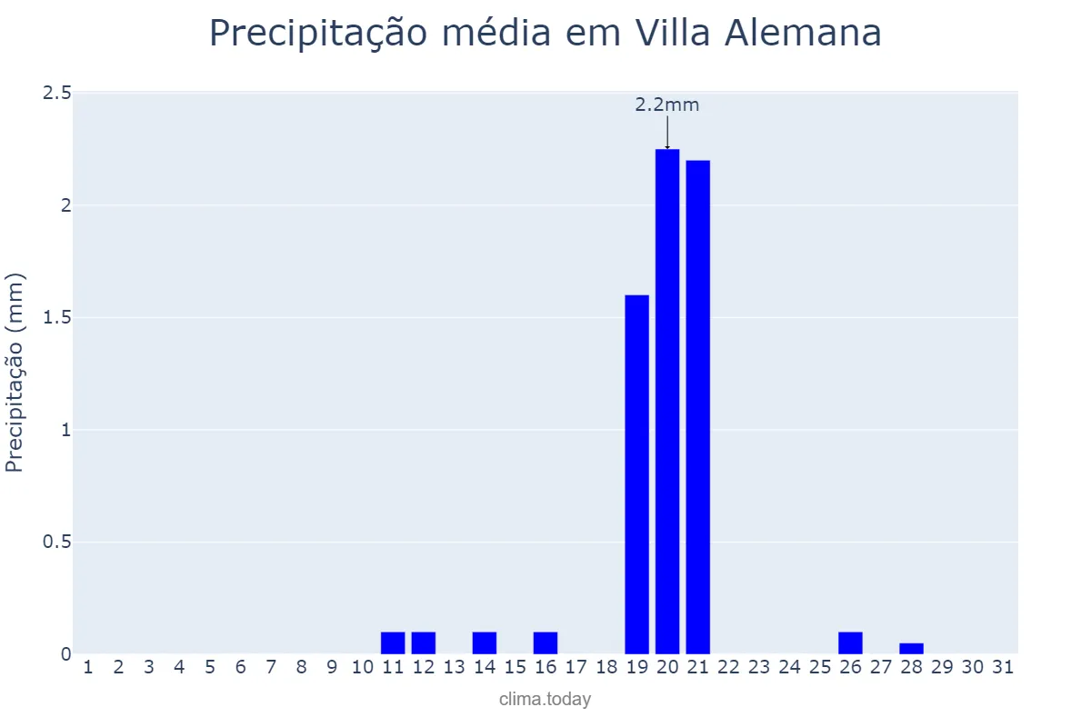 Precipitação em maio em Villa Alemana, Valparaíso, CL