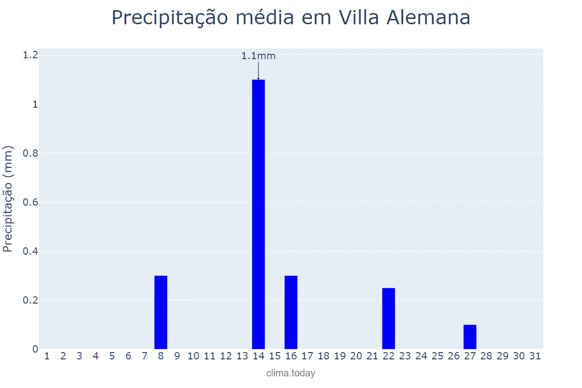 Precipitação em outubro em Villa Alemana, Valparaíso, CL