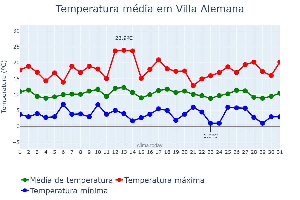 Temperatura em julho em Villa Alemana, Valparaíso, CL