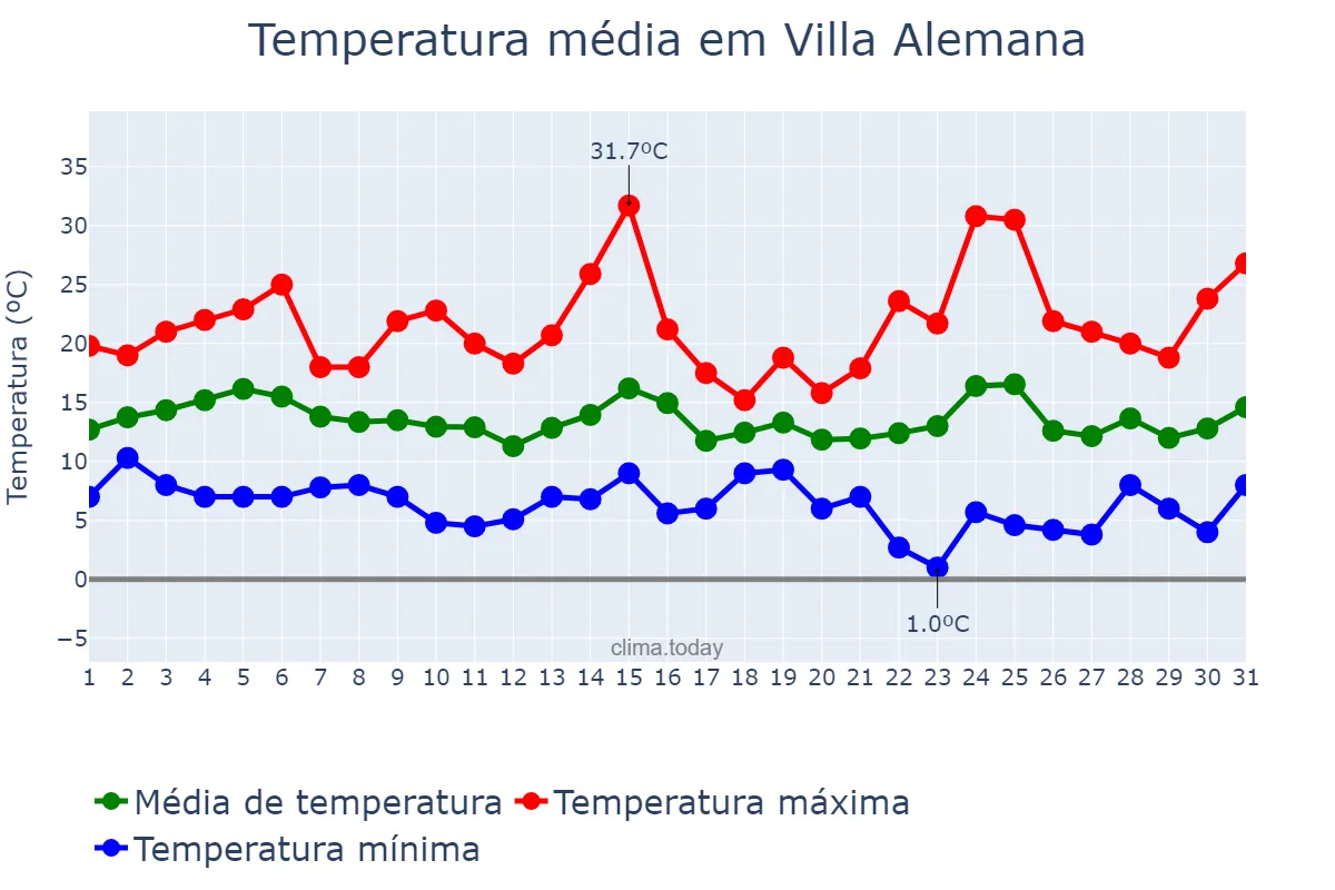 Temperatura em maio em Villa Alemana, Valparaíso, CL